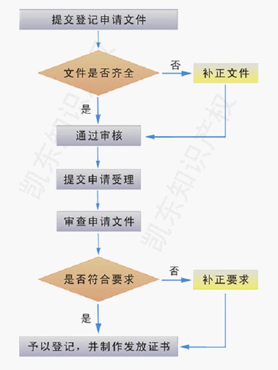 版权登记